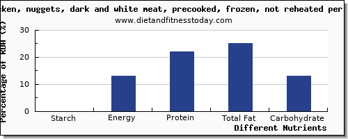 chart to show highest starch in chicken dark meat per 100g